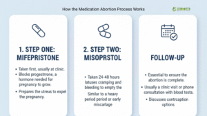 How the Medication Abortion Process Works